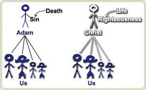 Death thru Adam's sin to us in Adam; life thru Christ's righteousness to us in Christ