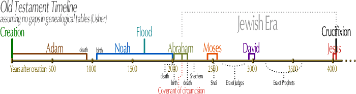 Timeline of major Old Testament events based on Archbishop Usher's dates
