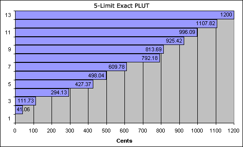 bar chart