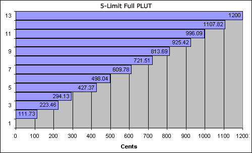 bar chart