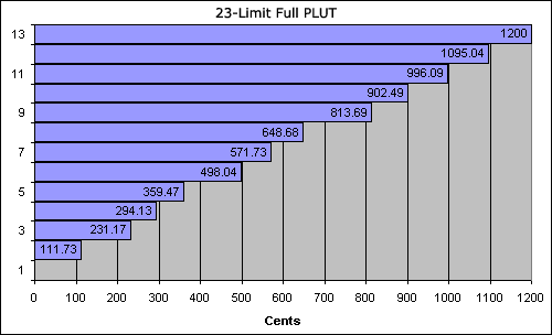 bar chart