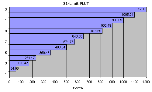 bar chart