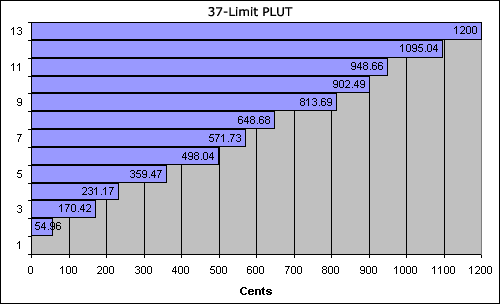 bar chart