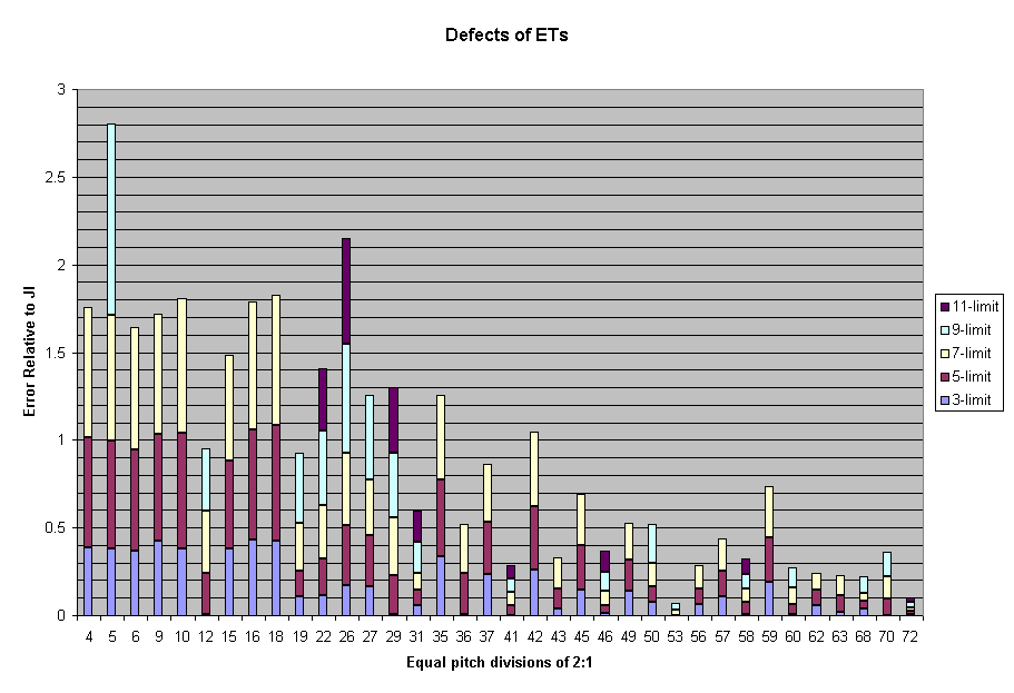 Octave Bar Chart